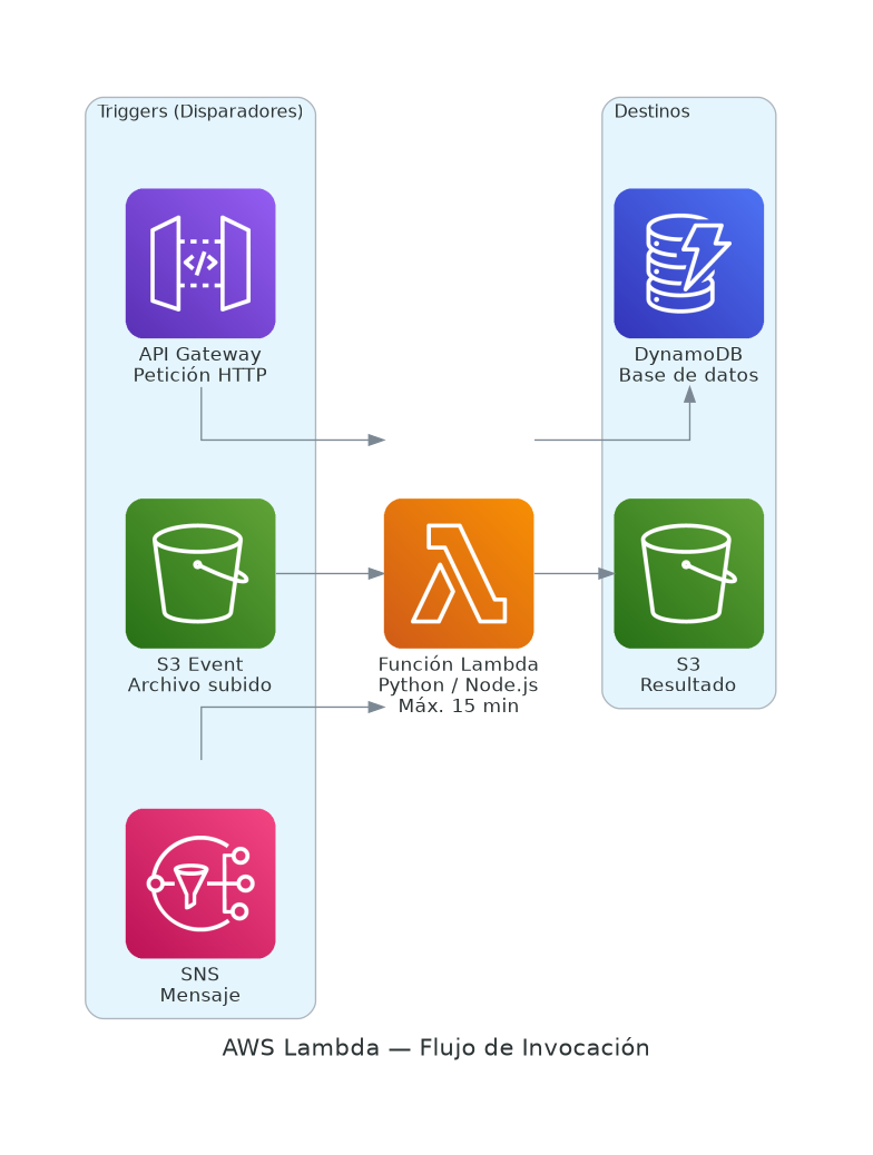 Flujo de invocación Lambda