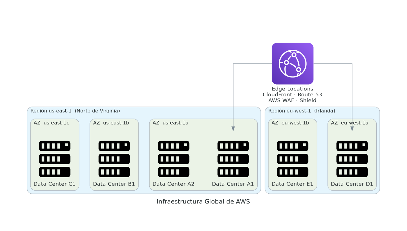 Jerarquía de la Infraestructura Global AWS