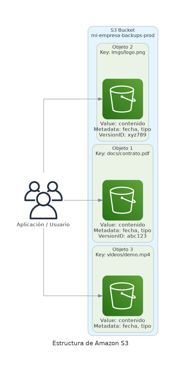Estructura de Amazon S3