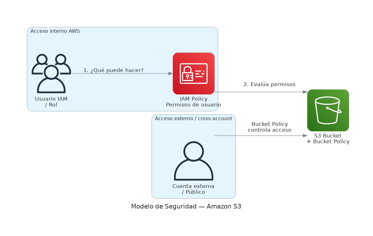 Modelo de seguridad S3