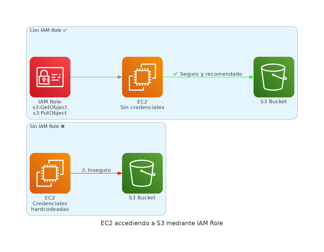 EC2 accediendo a S3 mediante IAM Role