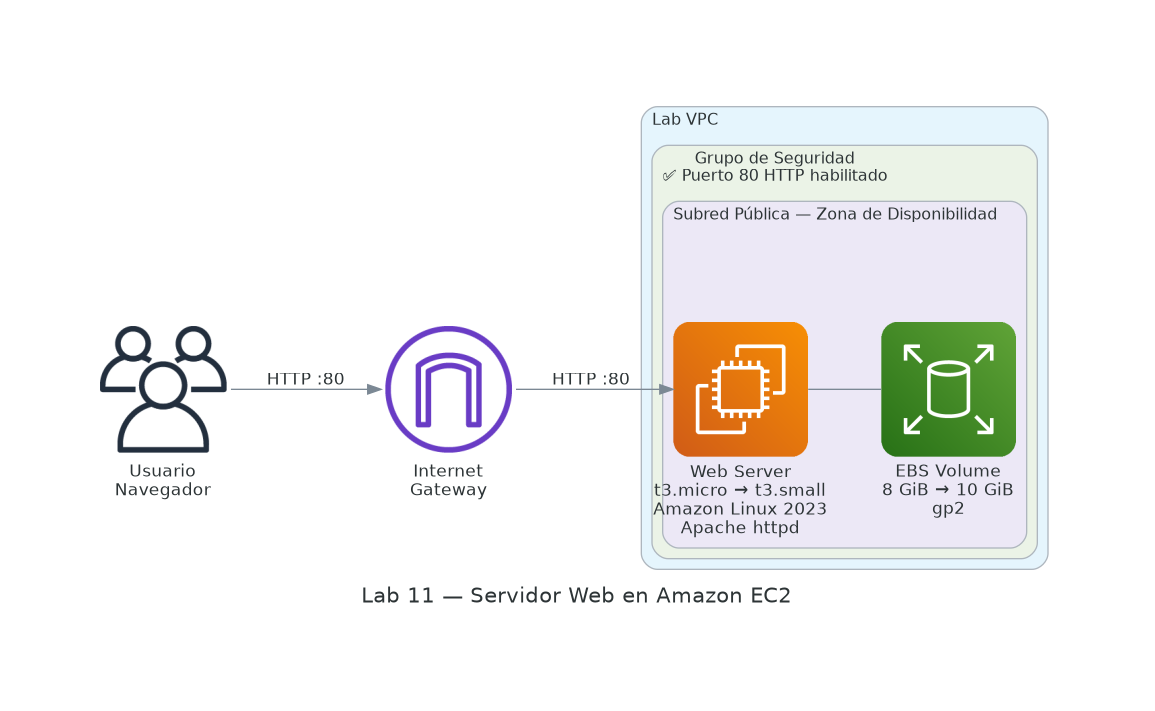 Arquitectura del laboratorio — Servidor Web EC2